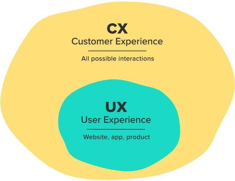 ux of everything